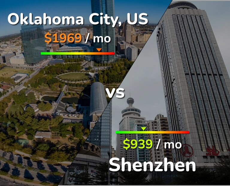 Cost of living in Oklahoma City vs Shenzhen infographic