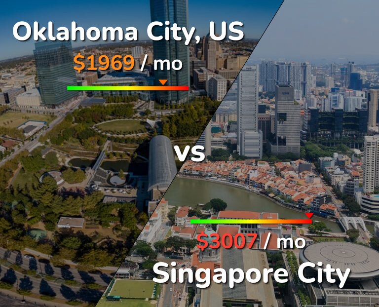 Cost of living in Oklahoma City vs Singapore City infographic
