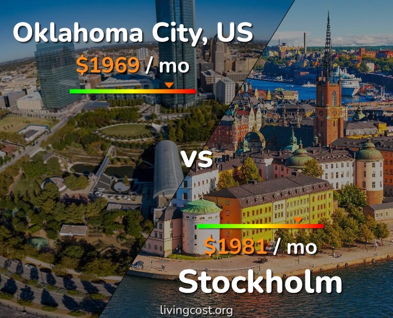 Cost of living in Oklahoma City vs Stockholm infographic