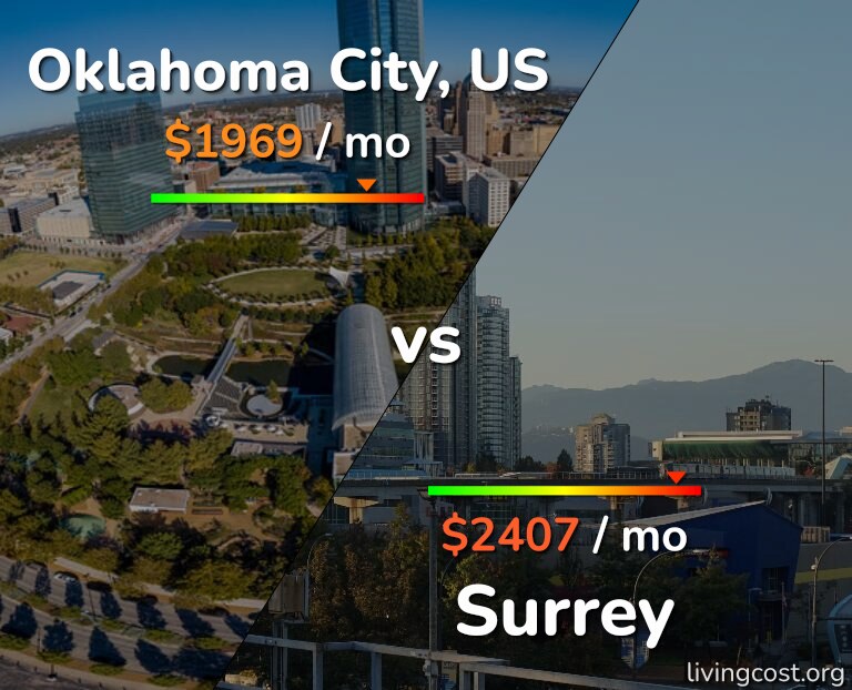Cost of living in Oklahoma City vs Surrey infographic