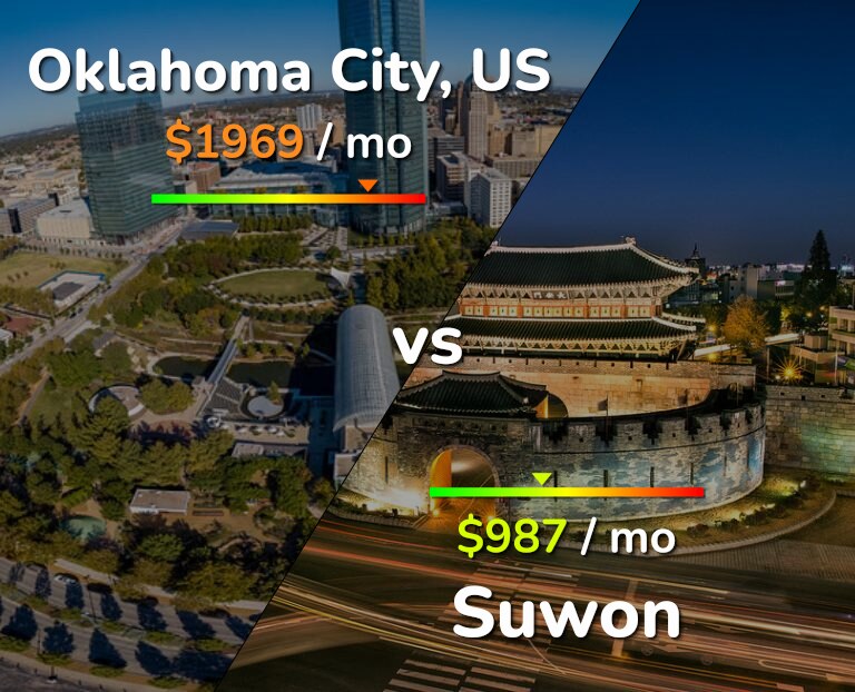 Cost of living in Oklahoma City vs Suwon infographic