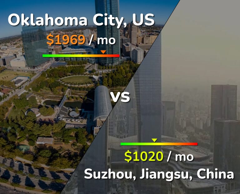 Cost of living in Oklahoma City vs Suzhou infographic