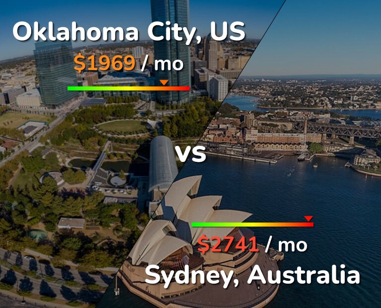 Cost of living in Oklahoma City vs Sydney infographic