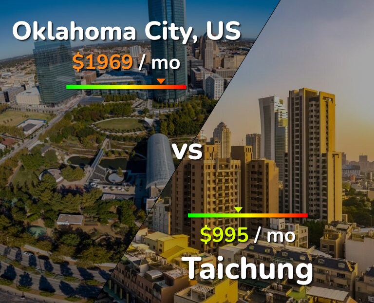 Cost of living in Oklahoma City vs Taichung infographic
