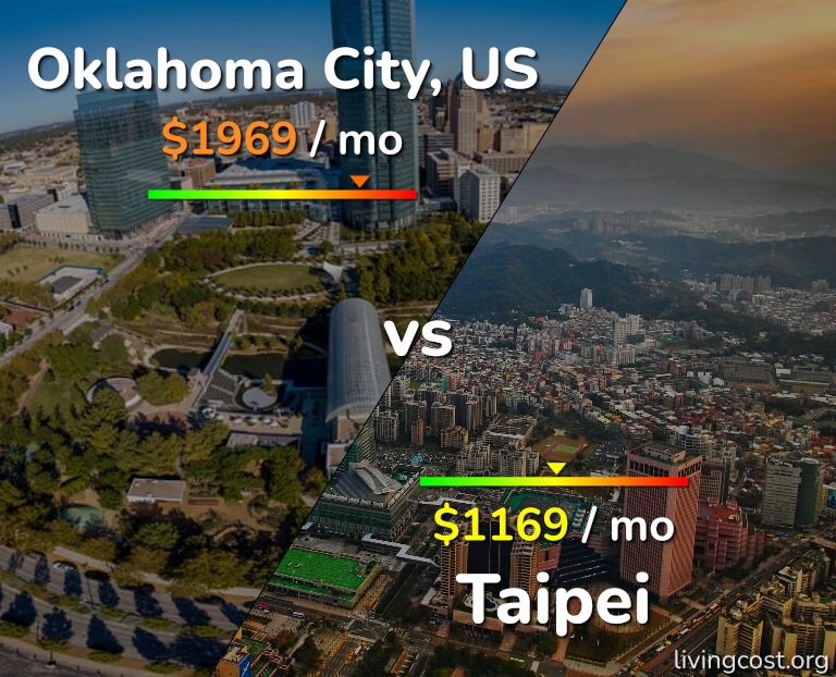 Cost of living in Oklahoma City vs Taipei infographic