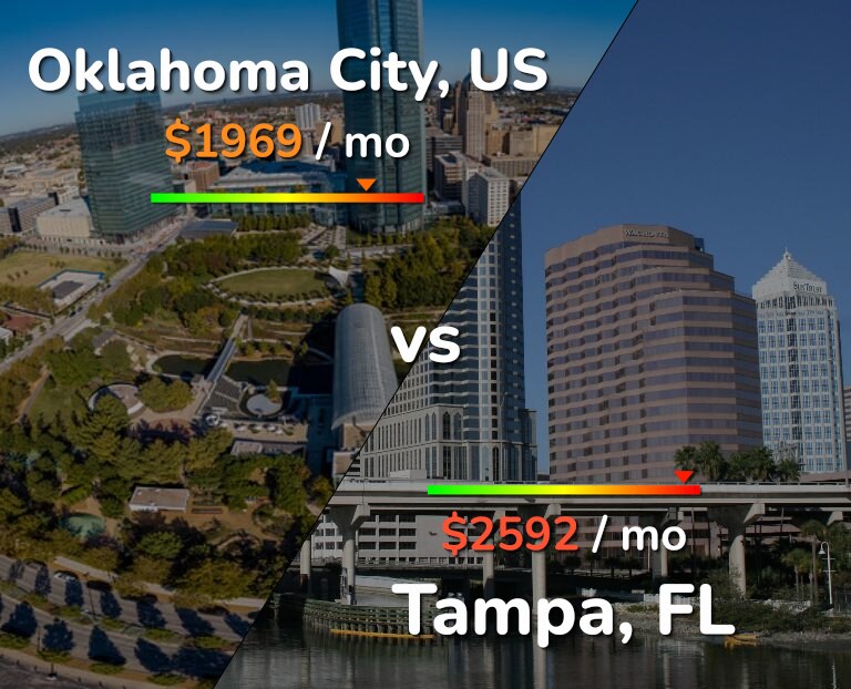 Cost of living in Oklahoma City vs Tampa infographic