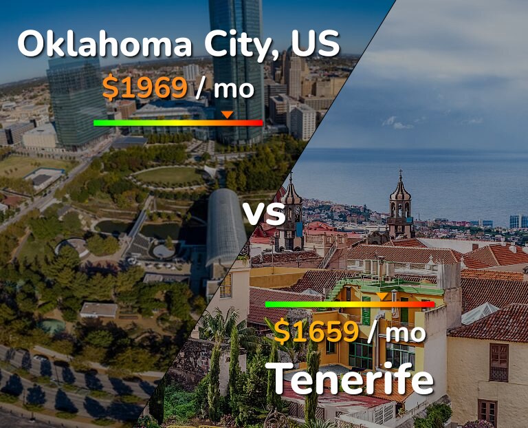 Cost of living in Oklahoma City vs Tenerife infographic