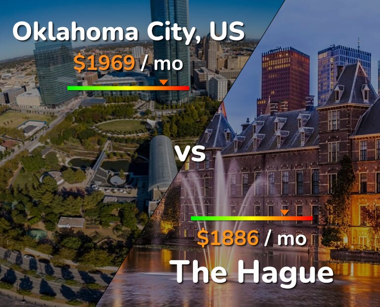 Cost of living in Oklahoma City vs The Hague infographic