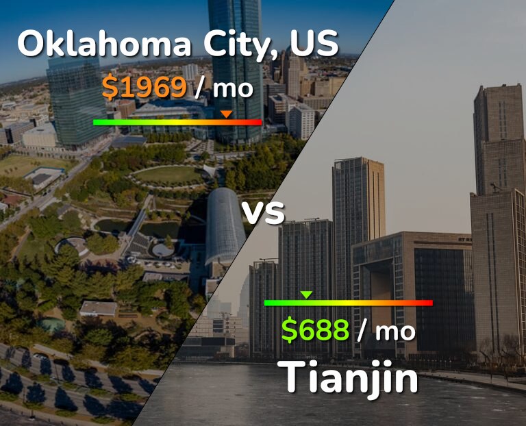 Cost of living in Oklahoma City vs Tianjin infographic