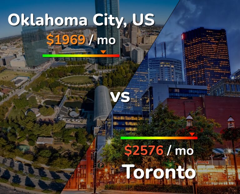 Cost of living in Oklahoma City vs Toronto infographic