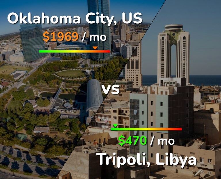 Cost of living in Oklahoma City vs Tripoli infographic