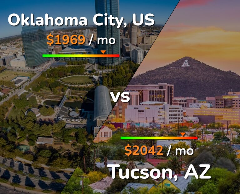 Cost of living in Oklahoma City vs Tucson infographic