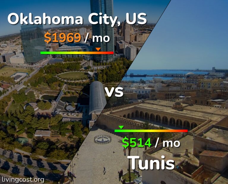 Cost of living in Oklahoma City vs Tunis infographic