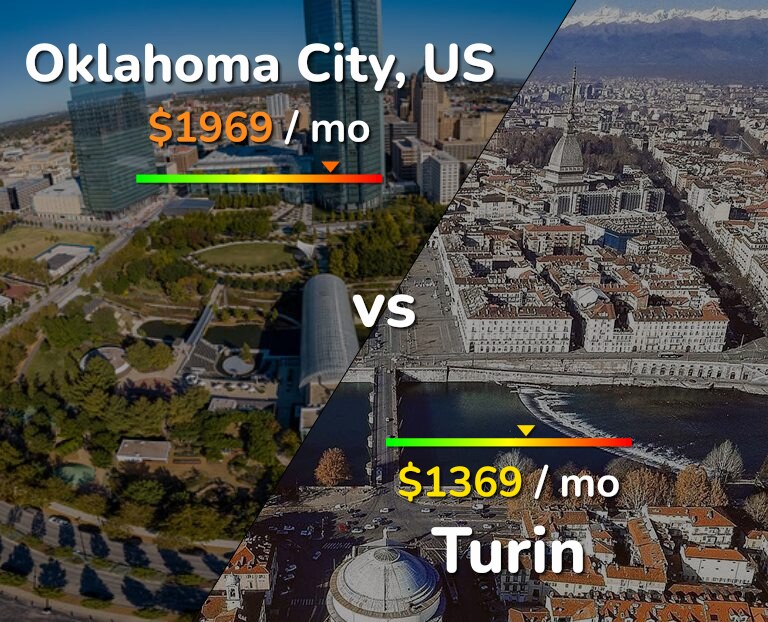 Cost of living in Oklahoma City vs Turin infographic