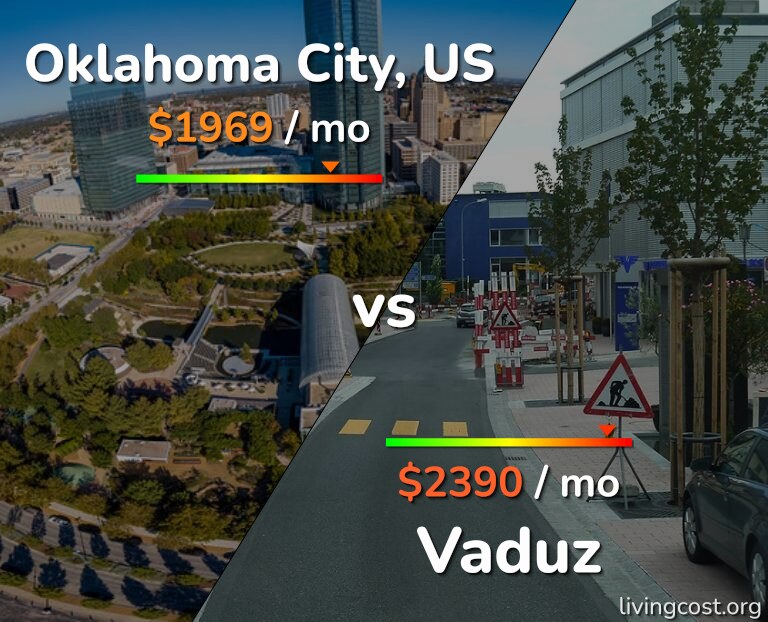 Cost of living in Oklahoma City vs Vaduz infographic