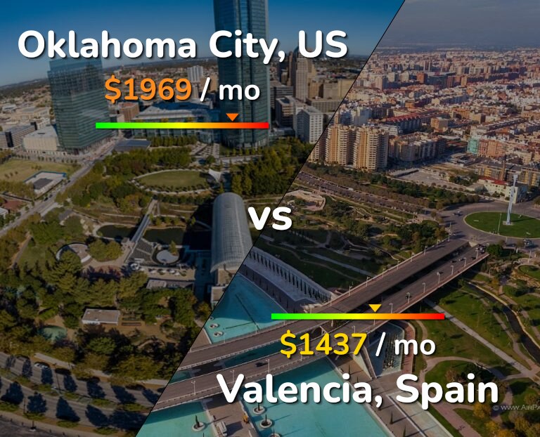Cost of living in Oklahoma City vs Valencia, Spain infographic