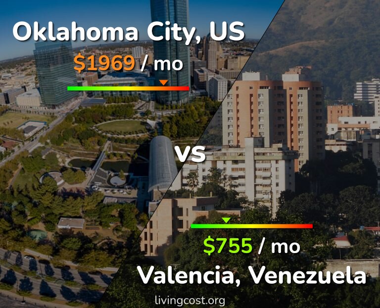 Cost of living in Oklahoma City vs Valencia, Venezuela infographic