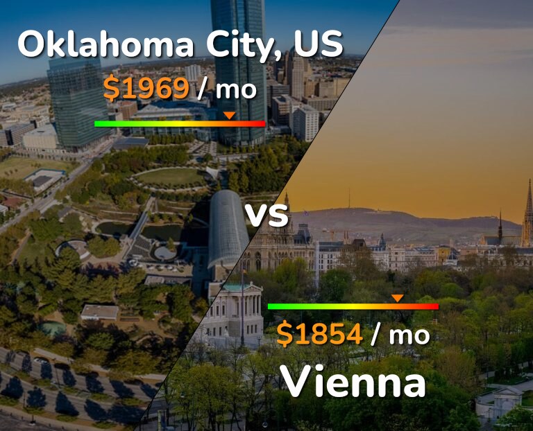 Cost of living in Oklahoma City vs Vienna infographic
