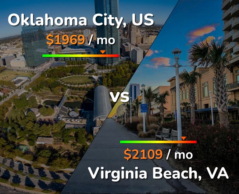 Cost of living in Oklahoma City vs Virginia Beach infographic