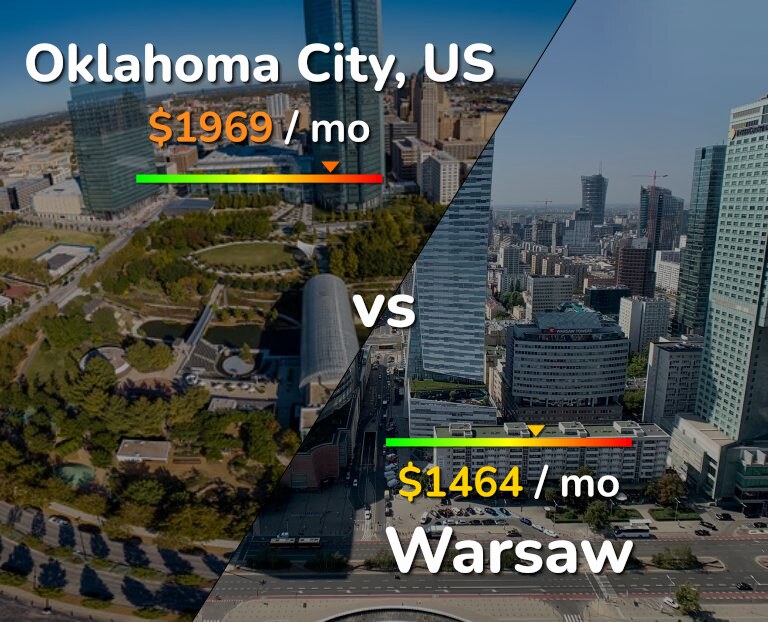 Cost of living in Oklahoma City vs Warsaw infographic