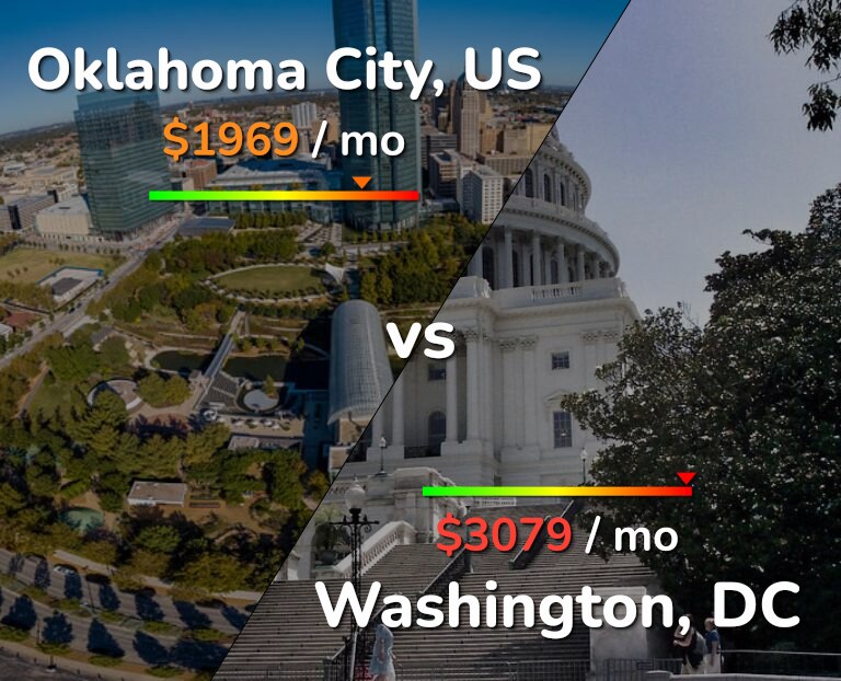 Cost of living in Oklahoma City vs Washington infographic