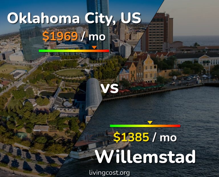 Cost of living in Oklahoma City vs Willemstad infographic