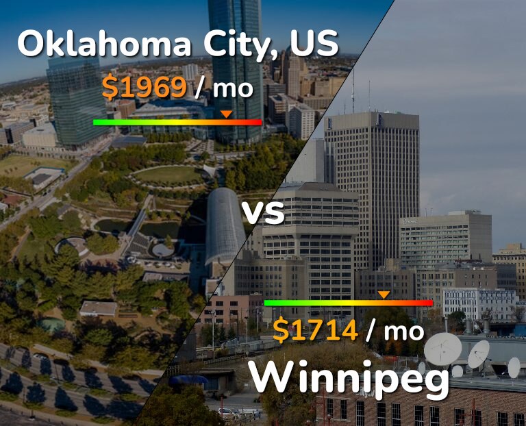 Cost of living in Oklahoma City vs Winnipeg infographic