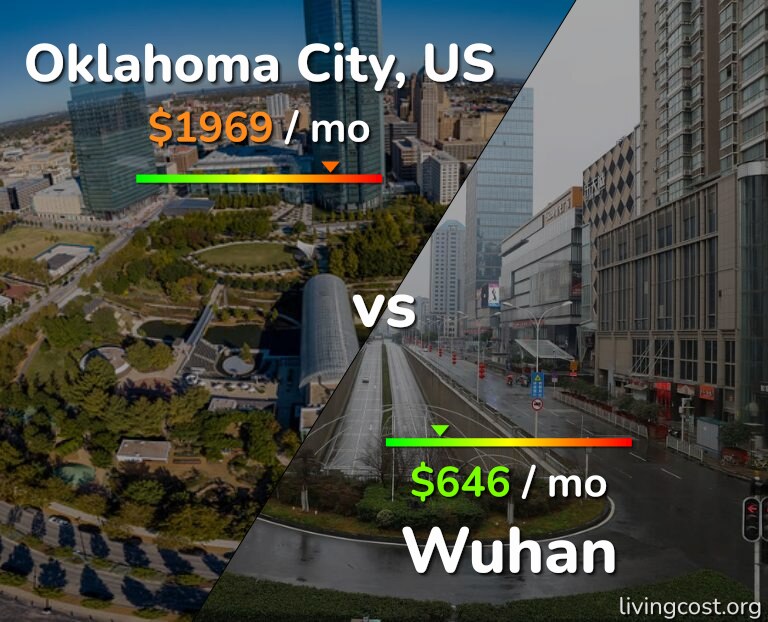Cost of living in Oklahoma City vs Wuhan infographic