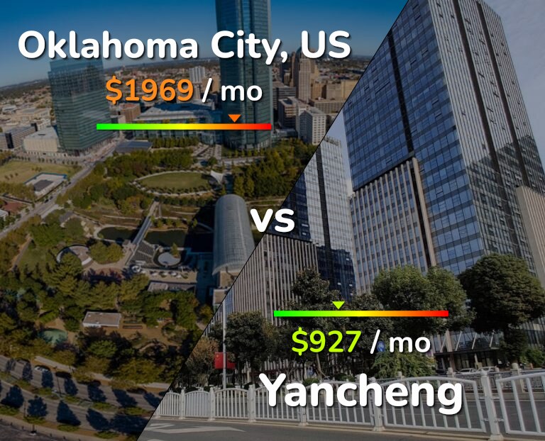 Cost of living in Oklahoma City vs Yancheng infographic