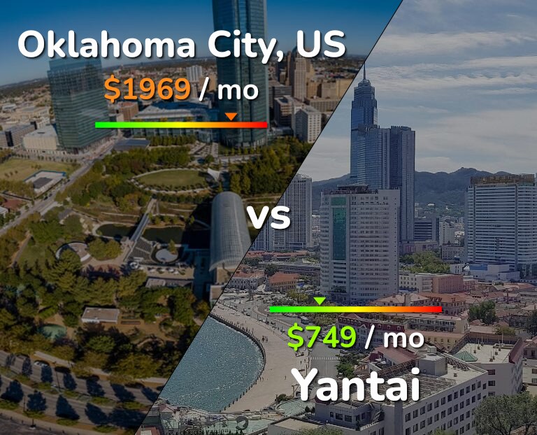 Cost of living in Oklahoma City vs Yantai infographic