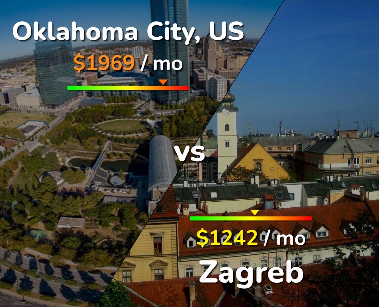 Cost of living in Oklahoma City vs Zagreb infographic