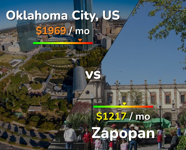 Cost of living in Oklahoma City vs Zapopan infographic