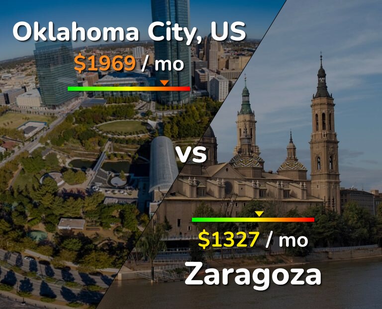 Cost of living in Oklahoma City vs Zaragoza infographic