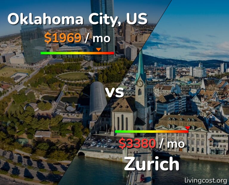 Cost of living in Oklahoma City vs Zurich infographic