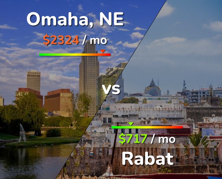 Cost of living in Omaha vs Rabat infographic