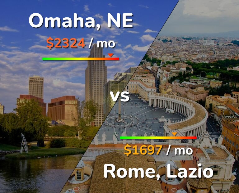 Cost of living in Omaha vs Rome infographic