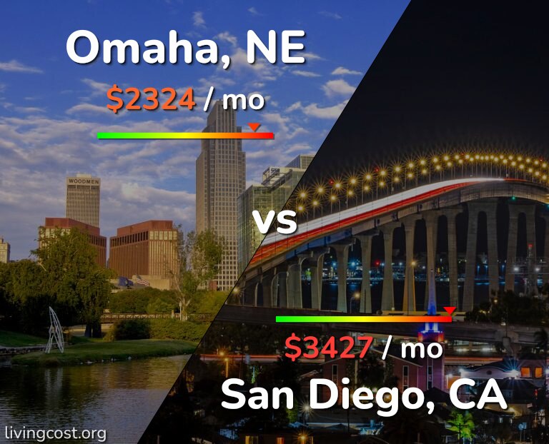 Cost of living in Omaha vs San Diego infographic