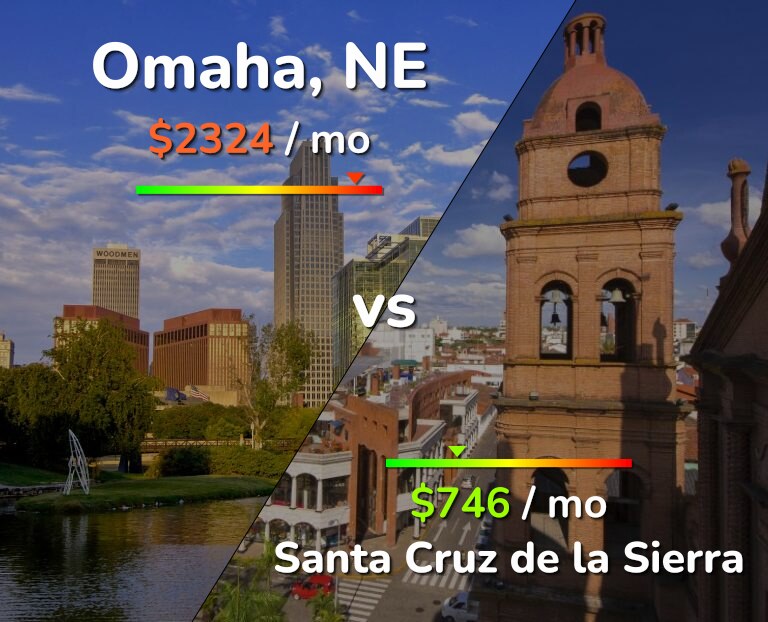 Cost of living in Omaha vs Santa Cruz de la Sierra infographic