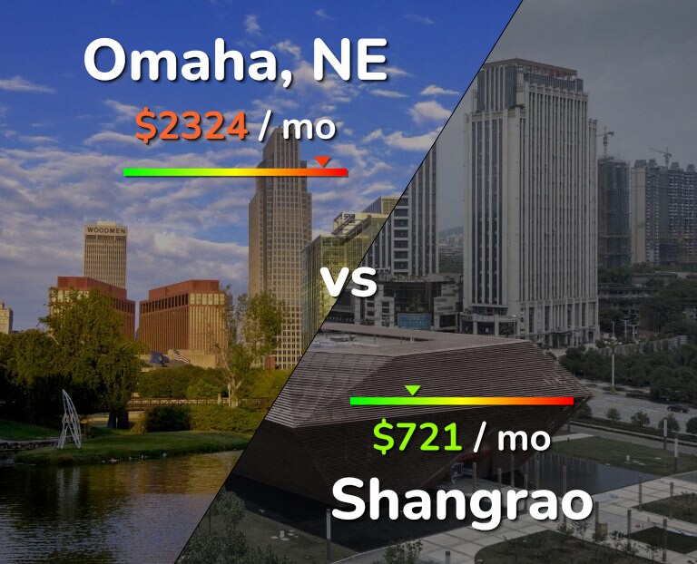 Cost of living in Omaha vs Shangrao infographic