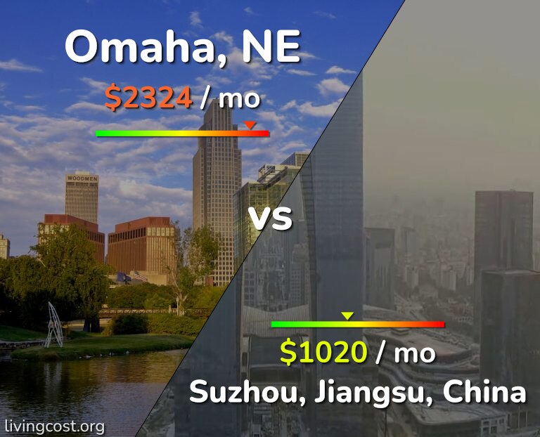 Cost of living in Omaha vs Suzhou infographic