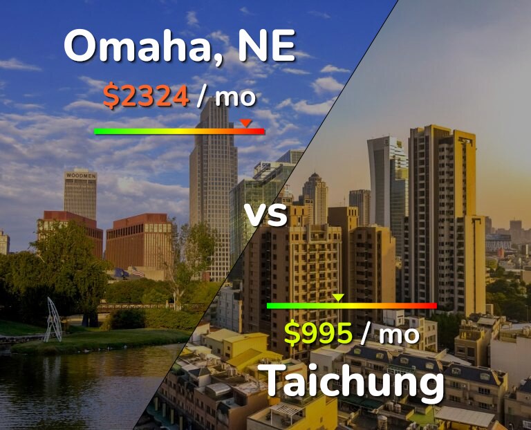 Cost of living in Omaha vs Taichung infographic