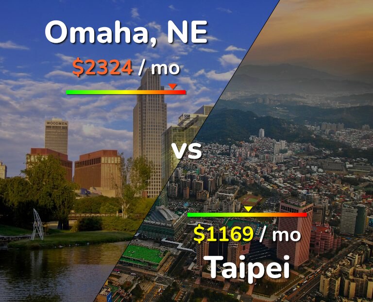 Cost of living in Omaha vs Taipei infographic