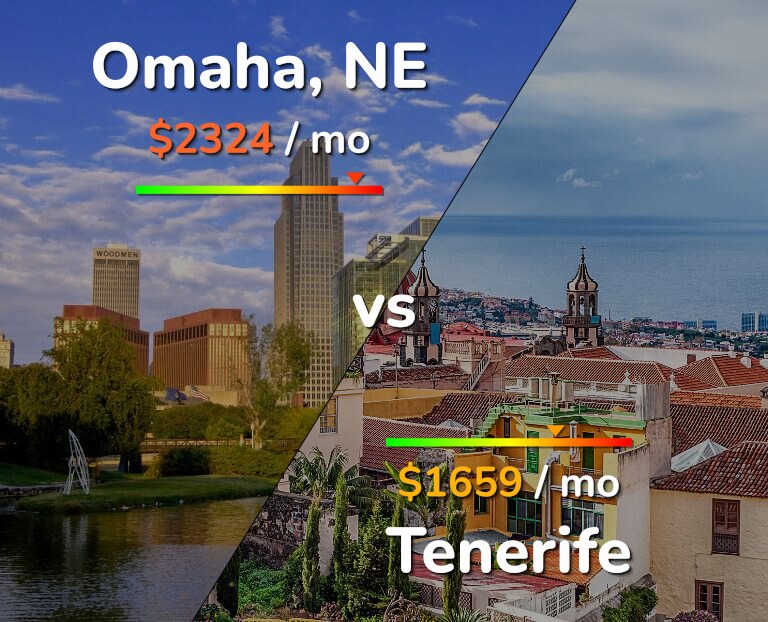 Cost of living in Omaha vs Tenerife infographic