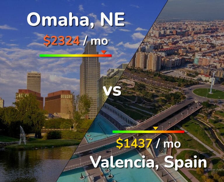 Cost of living in Omaha vs Valencia, Spain infographic