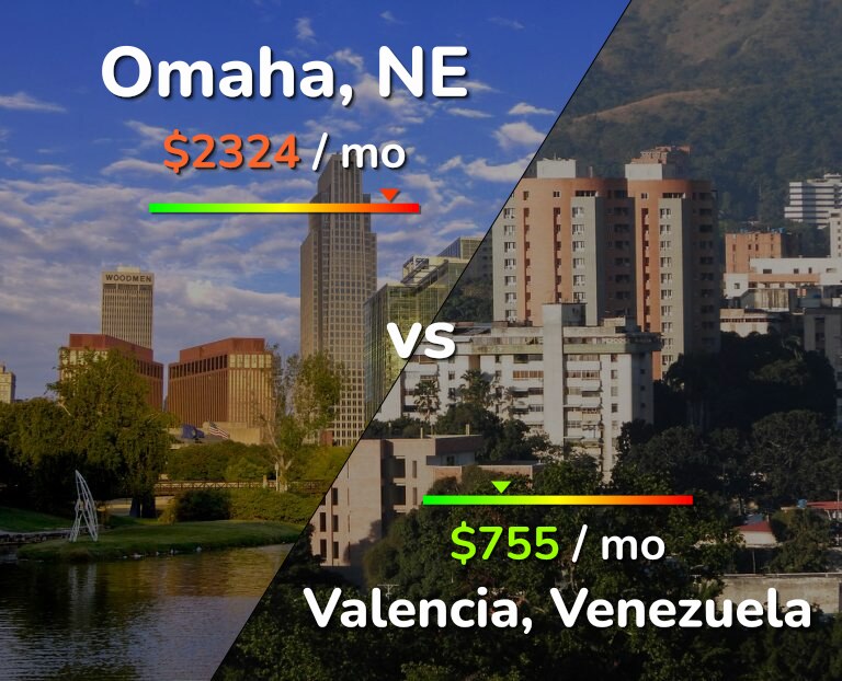 Cost of living in Omaha vs Valencia, Venezuela infographic