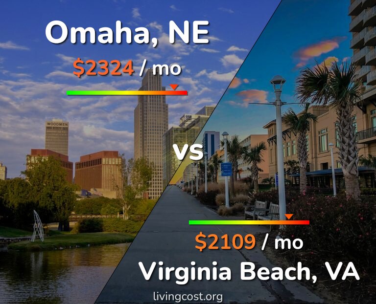 Cost of living in Omaha vs Virginia Beach infographic