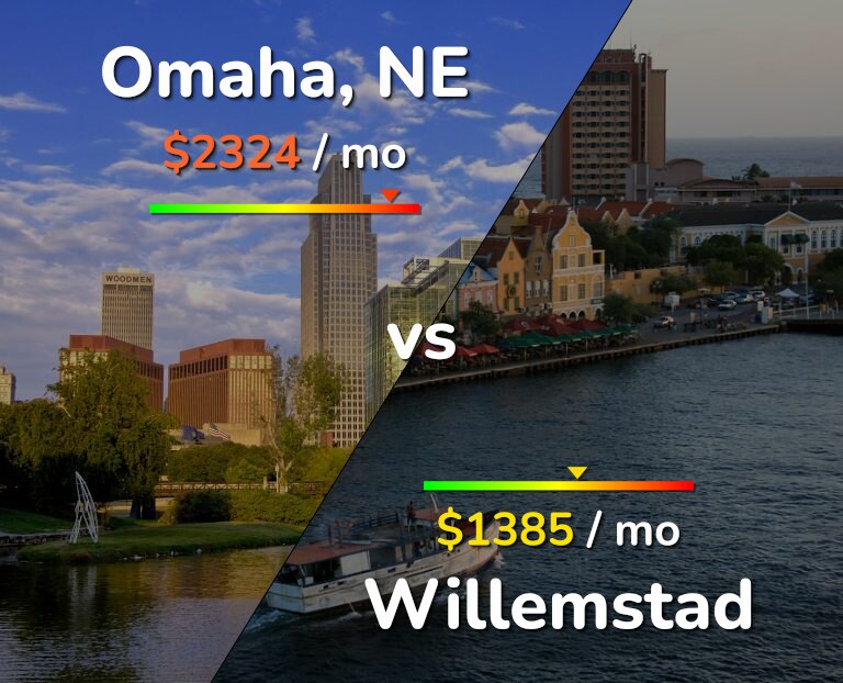 Cost of living in Omaha vs Willemstad infographic