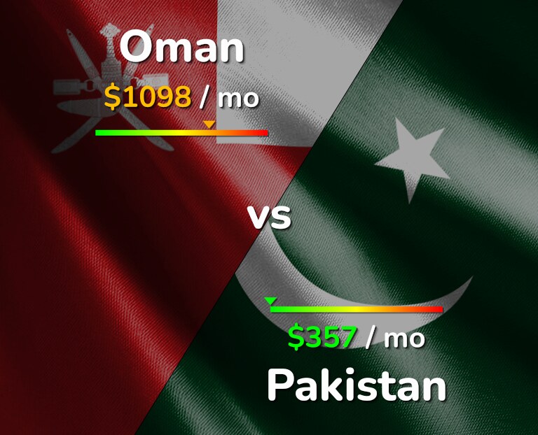 Cost of living in Oman vs Pakistan infographic