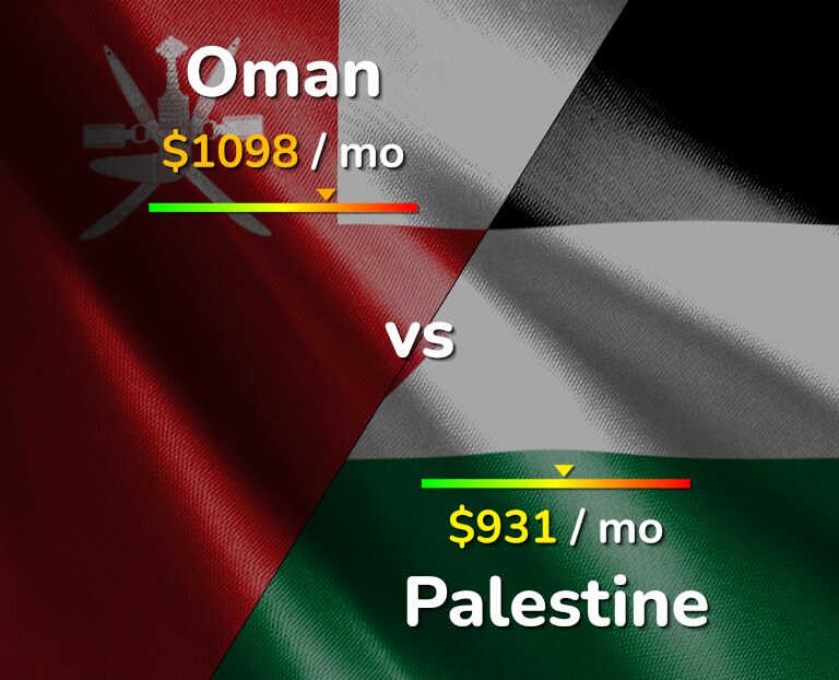 Cost of living in Oman vs Palestine infographic