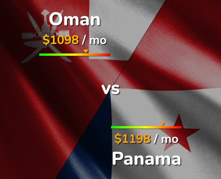 Cost of living in Oman vs Panama infographic